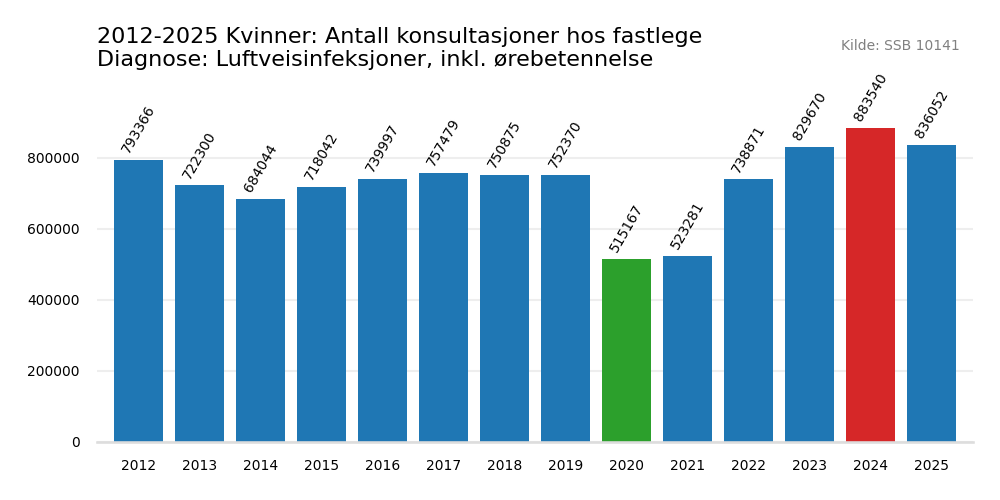 luftveisinfeksjoner_inkl_orebetennelse
