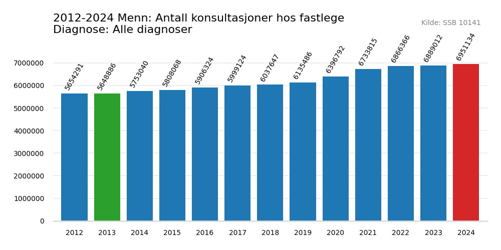 alle_diagnoser