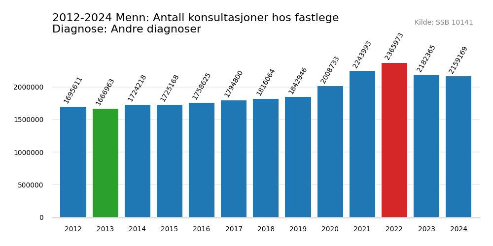 andre_diagnoser