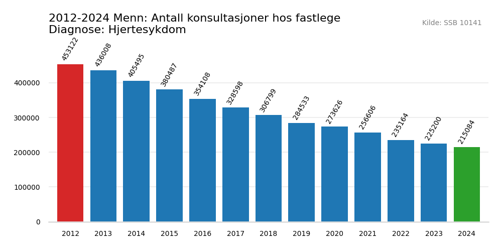 hjertesykdom