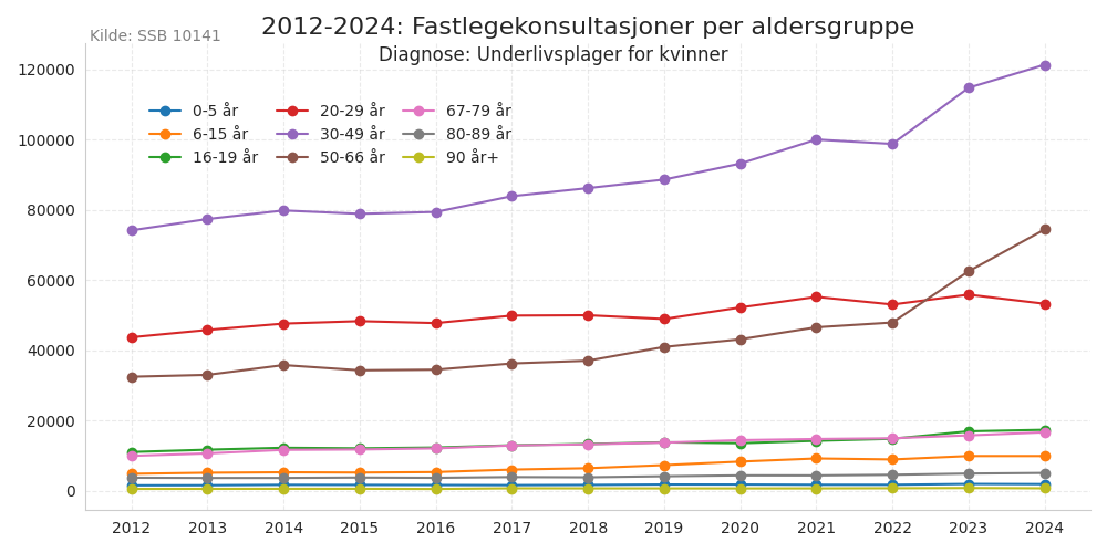 kvinnerdiag20122024line