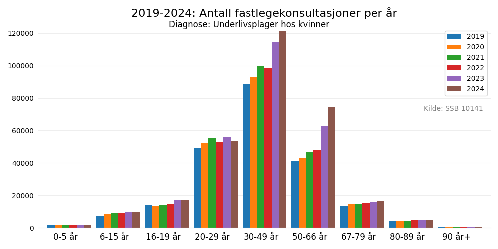 kvinnerdiag20192024bar