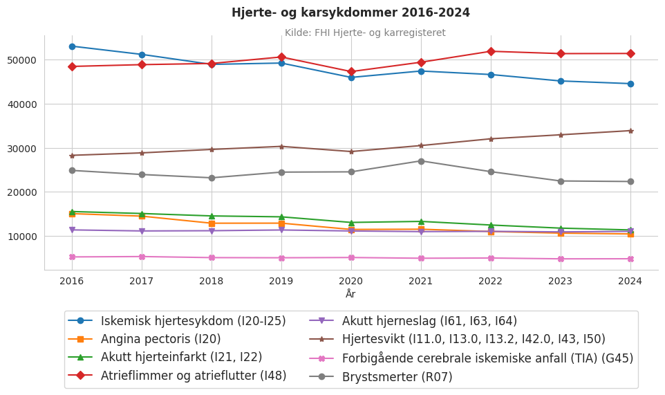 hjertekar20162024line
