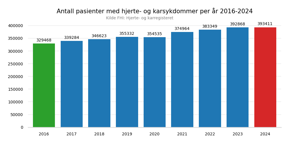 hjertekarkjonn20162024bar