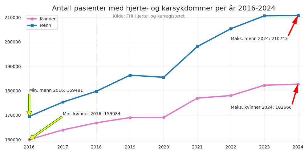 hjertekarkjonn20162024line