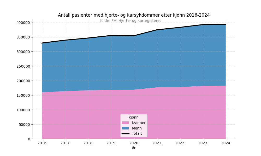 hjertekarkjonn20162024stacked