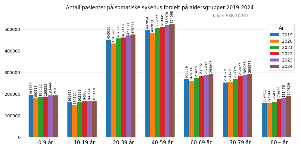 Pasienter etter alder ved somatiske sykehus 2019-2024 barchart