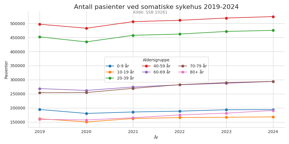 Pasienter etter alder ved somatiske sykehus 2019-2024 multi line graph