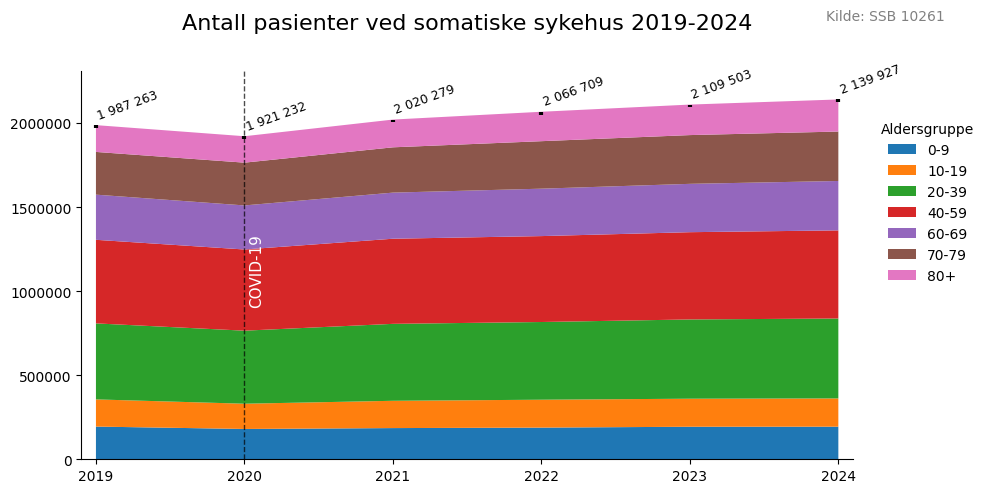 Pasienter etter alder ved somatiske sykehus 2019-2024 stacked area chart