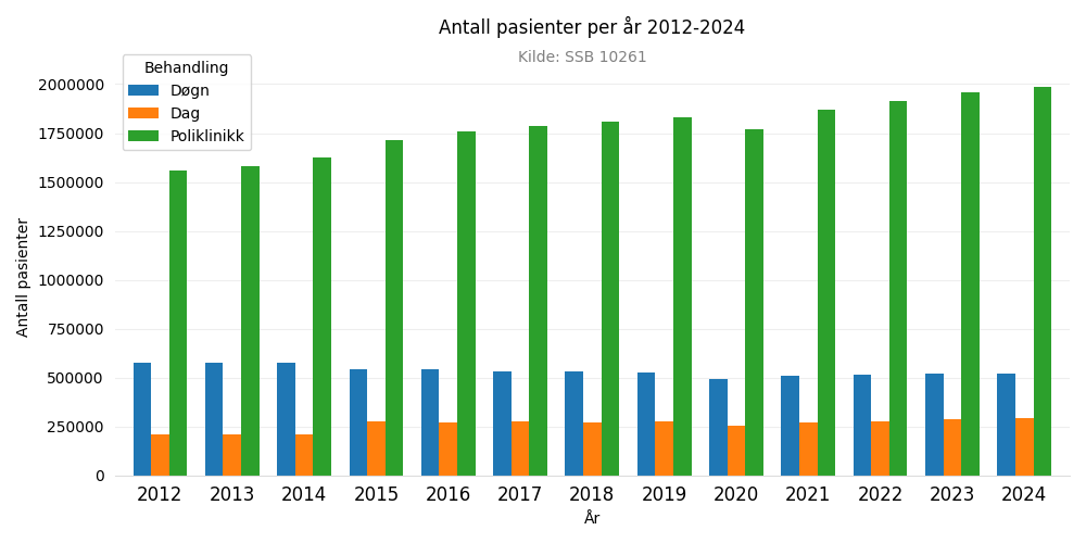 pasienter20122024
