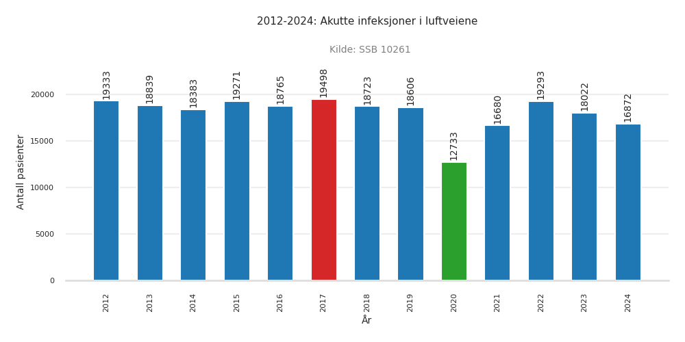 pasienter-akutte_infeksjoner_i_luftveiene