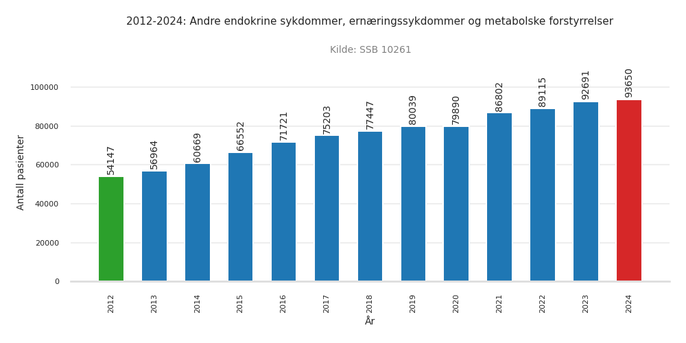 pasienter-andre_endokrine_sykdommer_ernaeringssykdommer_og_metabolske_forstyrrelser