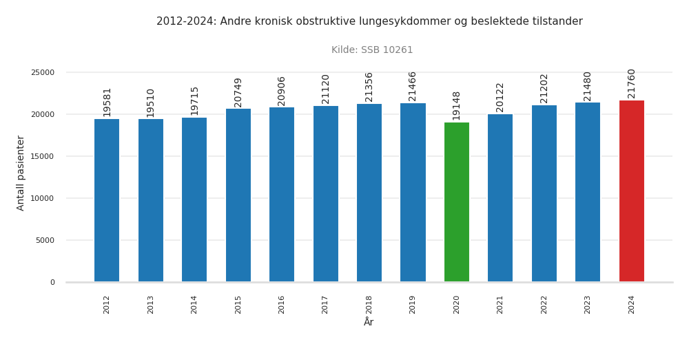 pasienter-andre_kronisk_obstruktive_lungesykdommer_og_beslektede_tilstander