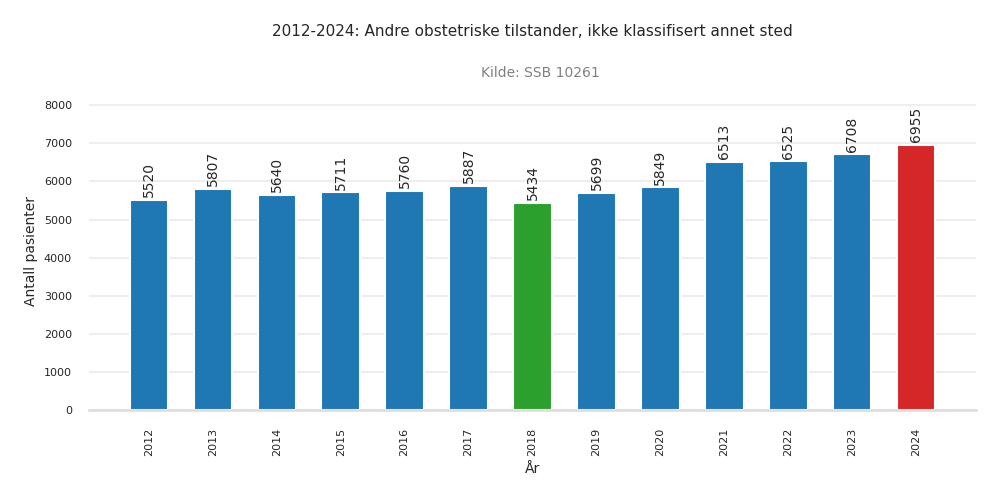 pasienter-andre_obstetriske_tilstander_ikke_klassifisert_annet_sted