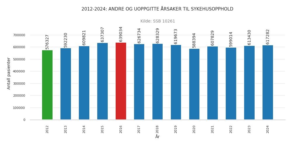 pasienter-andre_og_uoppgitte_aarsaker_til_sykehusopphold