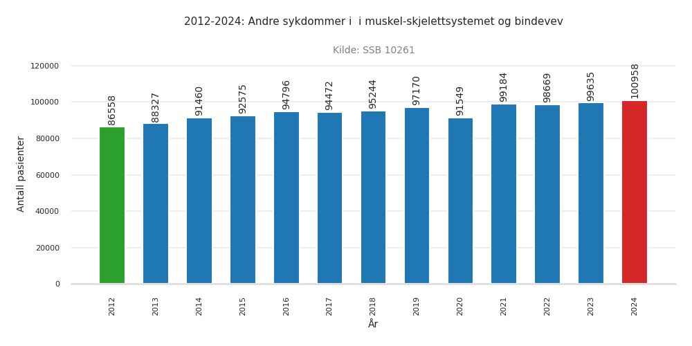 pasienter-andre_sykdommer_i__i_muskel-skjelettsystemet_og_bindevev