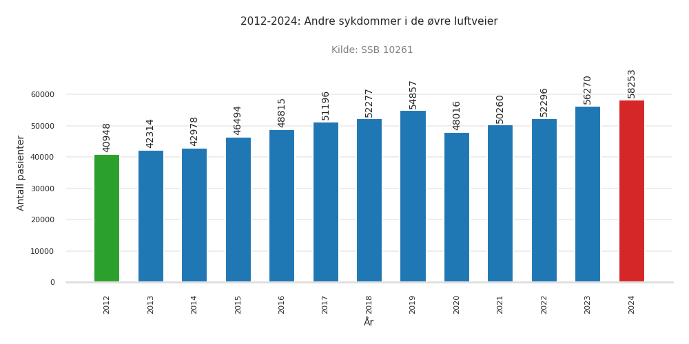 pasienter-andre_sykdommer_i_de_oevre_luftveier