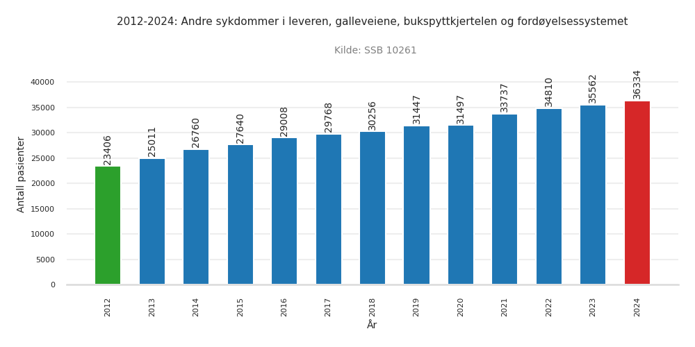 pasienter-andre_sykdommer_i_leveren_galleveiene_bukspyttkjertelen_og_fordoeyelsessystemet