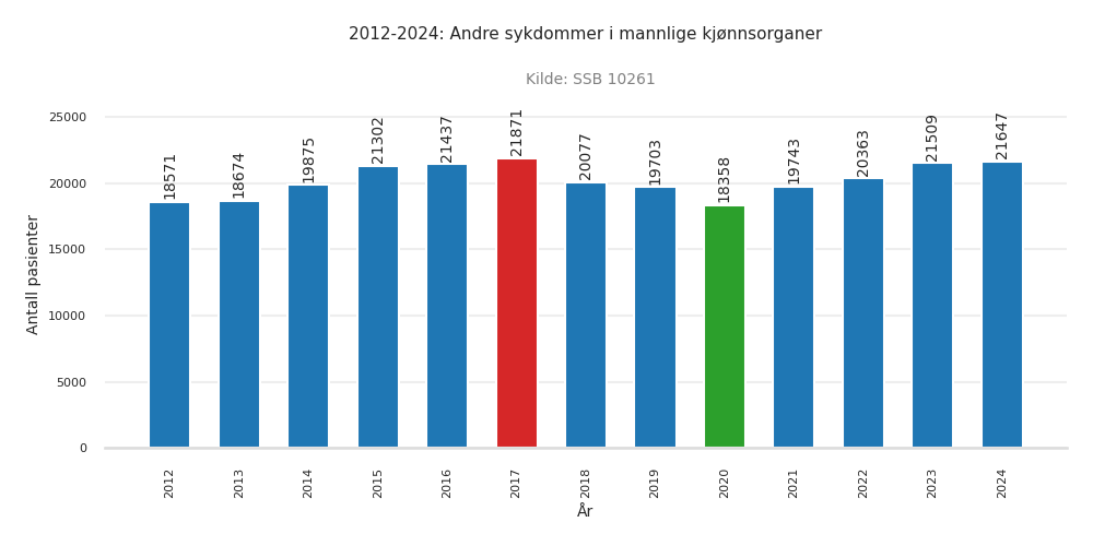 pasienter-andre_sykdommer_i_mannlige_kjoennsorganer