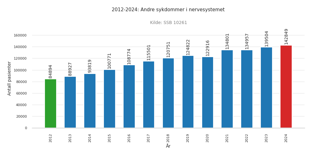 pasienter-andre_sykdommer_i_nervesystemet