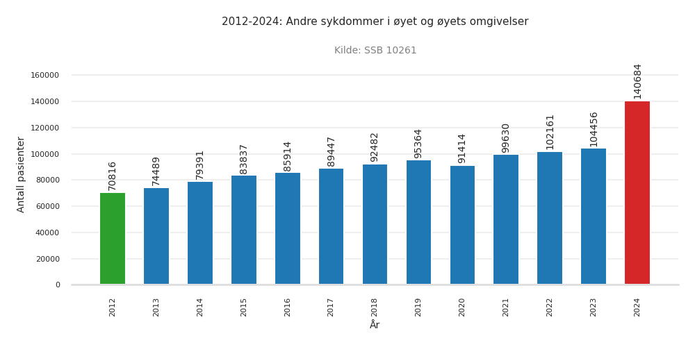 pasienter-andre_sykdommer_i_oeyet_og_oeyets_omgivelser