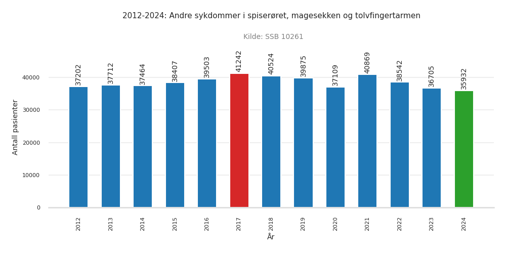 pasienter-andre_sykdommer_i_spiseroeret_magesekken_og_tolvfingertarmen