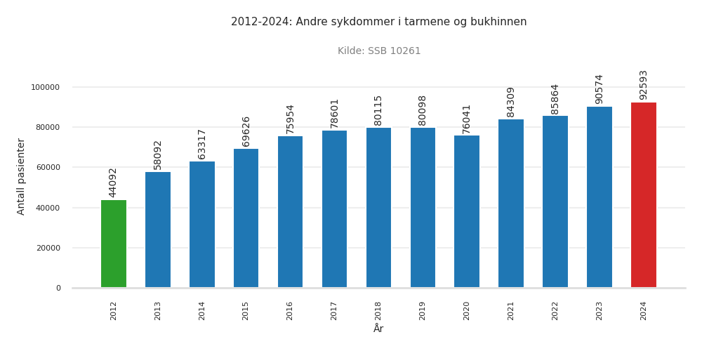 pasienter-andre_sykdommer_i_tarmene_og_bukhinnen