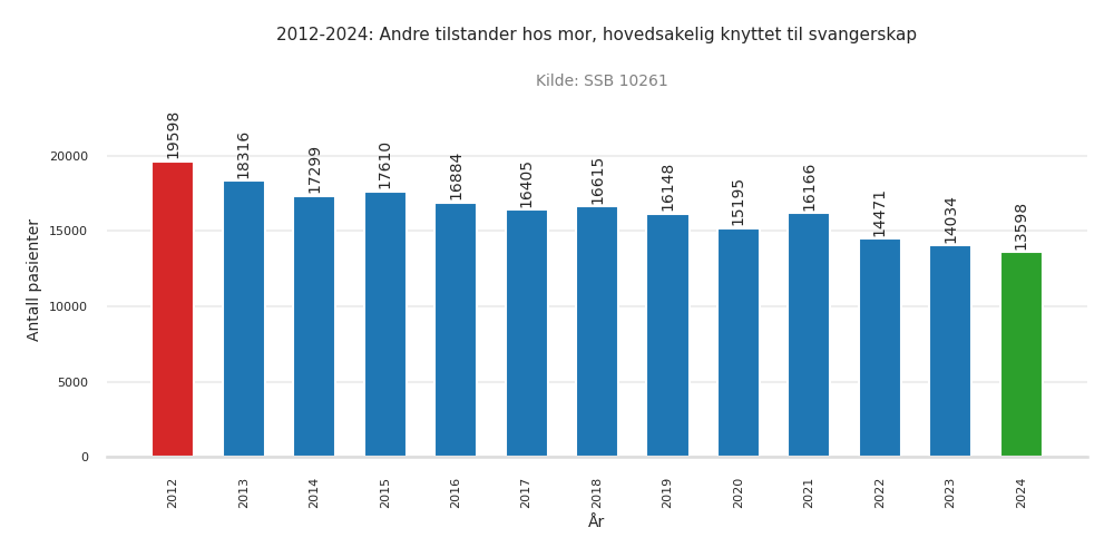 pasienter-andre_tilstander_hos_mor_hovedsakelig_knyttet_til_svangerskap