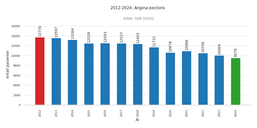 pasienter-angina_pectoris