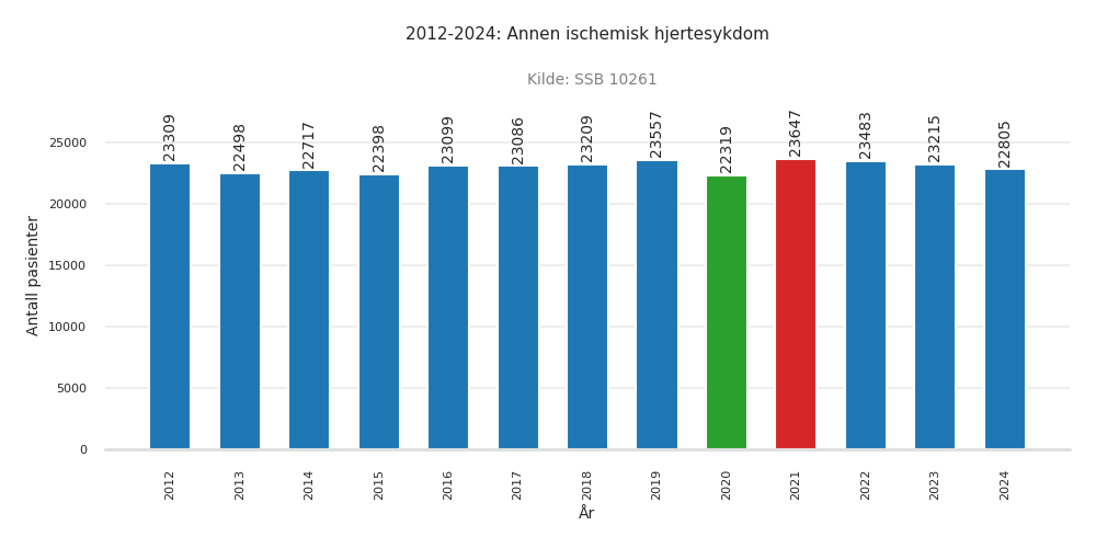 pasienter-annen_ischemisk_hjertesykdom