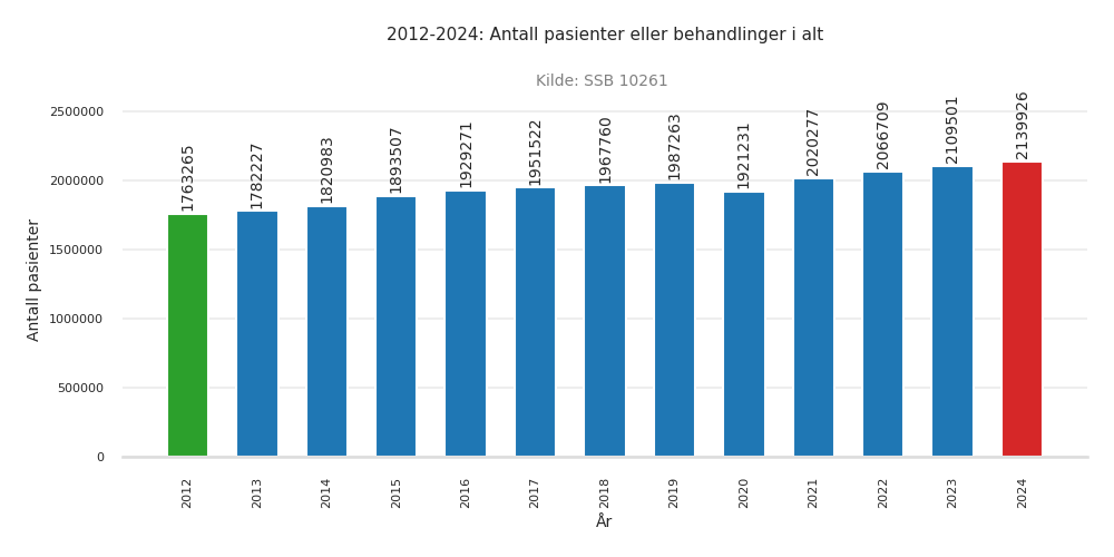 pasienter-antall_pasienter_eller_behandlinger_i_alt