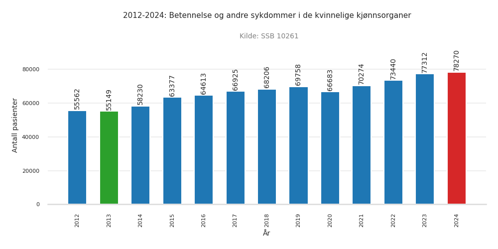 pasienter-betennelse_og_andre_sykdommer_i_de_kvinnelige_kjoennsorganer