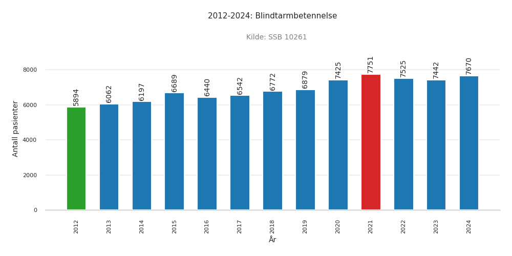 pasienter-blindtarmbetennelse