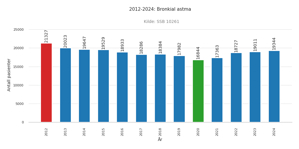 pasienter-bronkial_astma