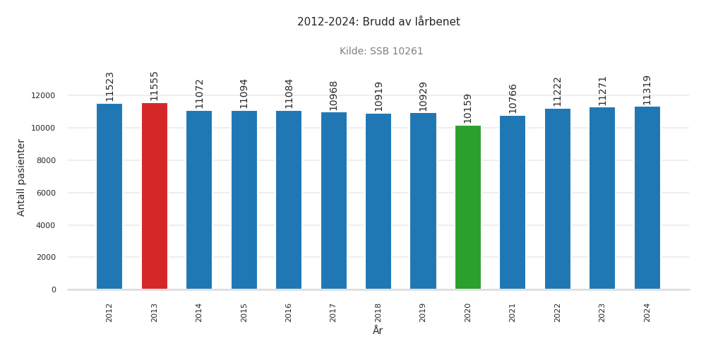pasienter-brudd_av_laarbenet