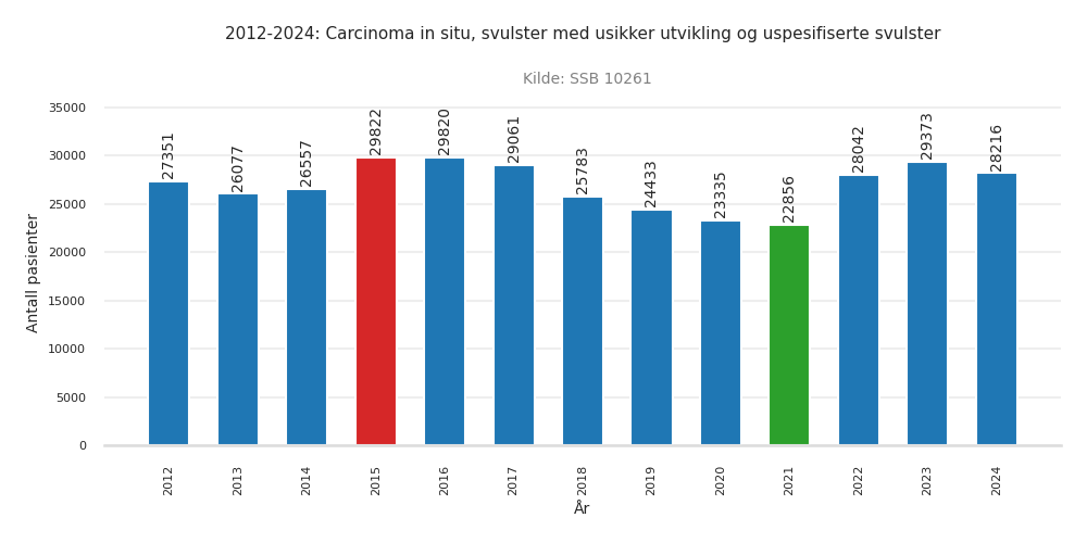 pasienter-carcinoma_in_situ_svulster_med_usikker_utvikling_og_uspesifiserte_svulster