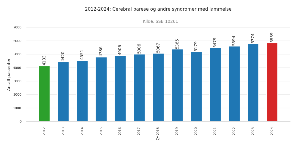 pasienter-cerebral_parese_og_andre_syndromer_med_lammelse