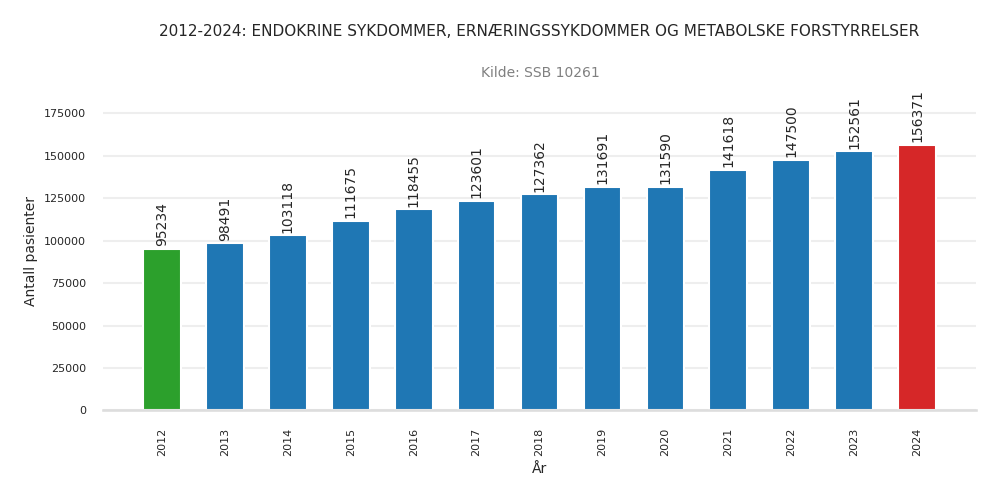 pasienter-endokrine_sykdommer_ernaeringssykdommer_og_metabolske_forstyrrelser