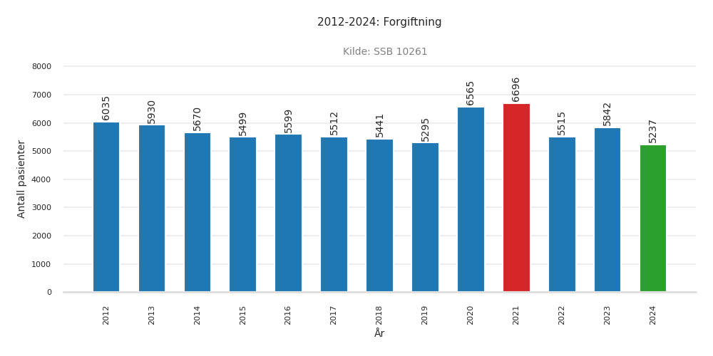 pasienter-forgiftning