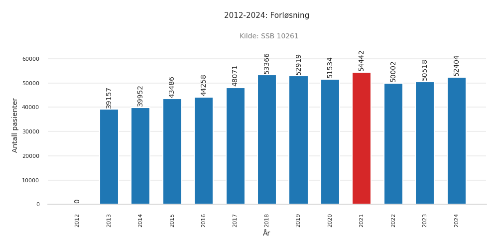 pasienter-forloesning