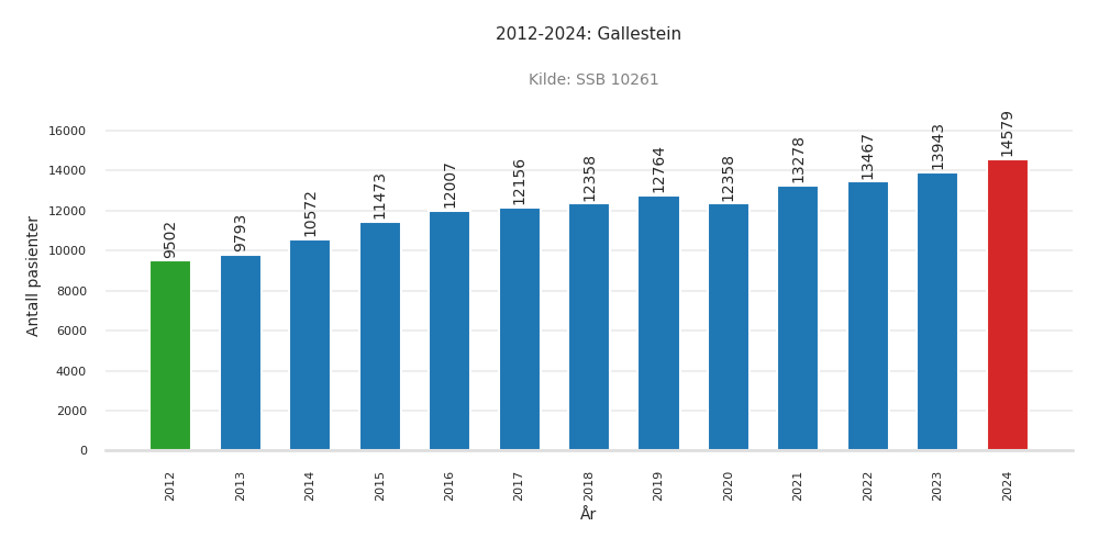 pasienter-gallestein