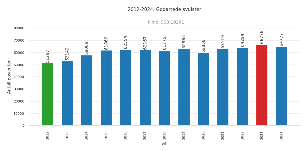 pasienter-godartede_svulster