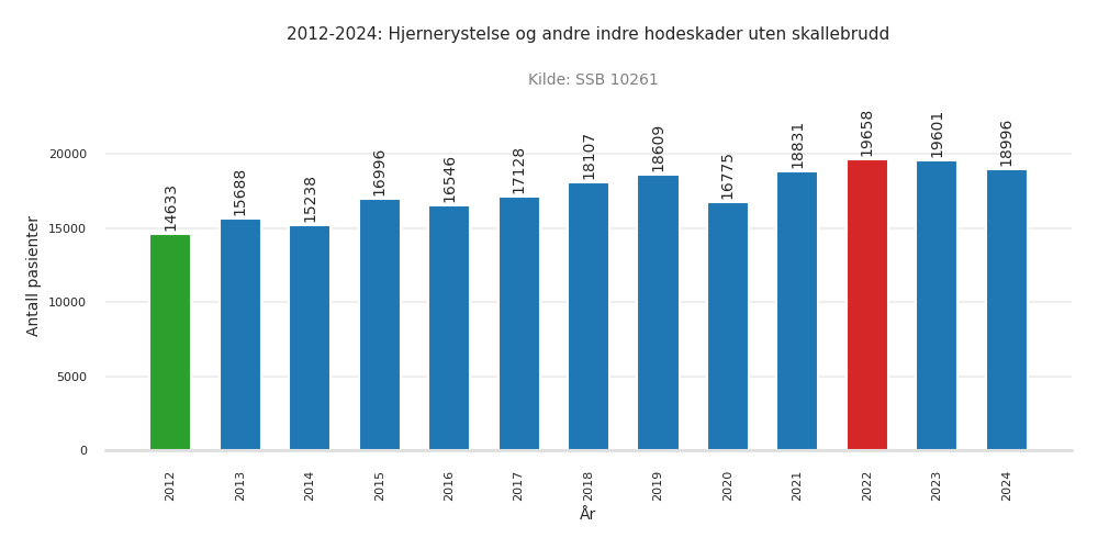 pasienter-hjernerystelse_og_andre_indre_hodeskader_uten_skallebrudd