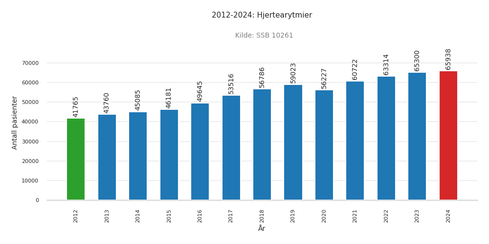 pasienter-hjertearytmier