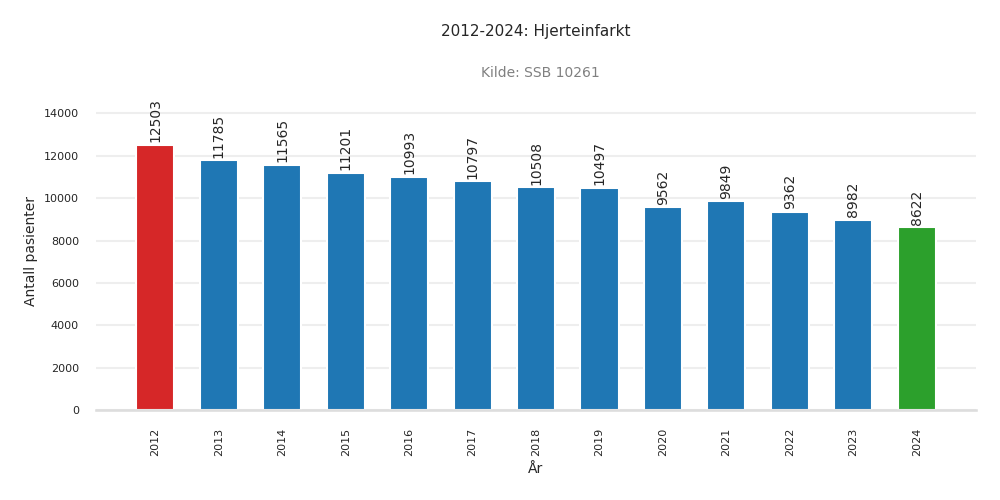 pasienter-hjerteinfarkt