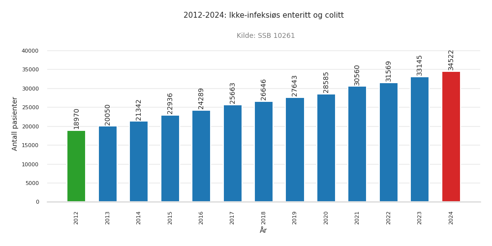 pasienter-ikke-infeksioes_enteritt_og_colitt