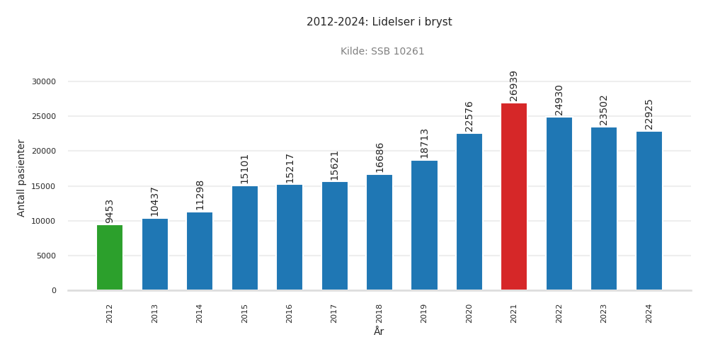 pasienter-lidelser_i_bryst