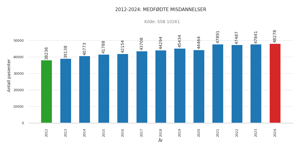 pasienter-medfoedte_misdannelser