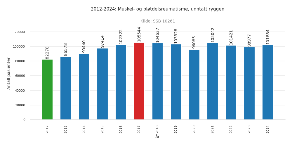 pasienter-muskel-_og_bloetdelsreumatisme_unntatt_ryggen