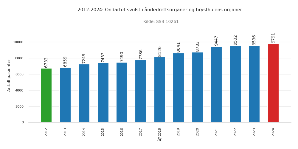 pasienter-ondartet_svulst_i_aandedrettsorganer_og_brysthulens_organer